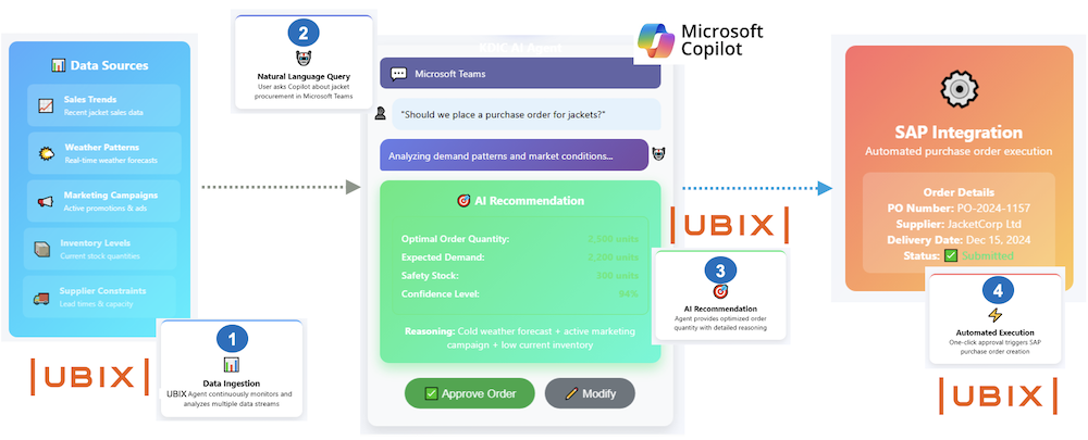 UBIX AgenticAI