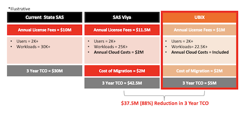 UBIX SAS Moderization ROI